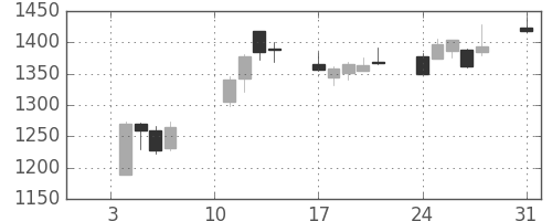 東急の日足チャート(2020年8月)