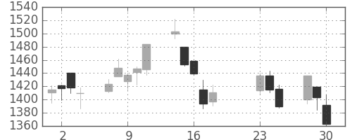 東急の日足チャート(2020年9月)