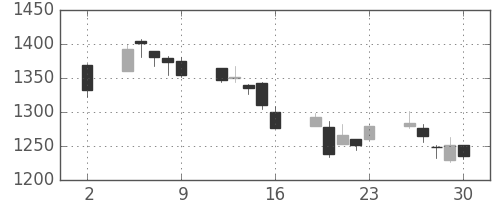 東急の日足チャート(2020年10月)