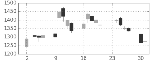 東急の日足チャート(2020年11月)
