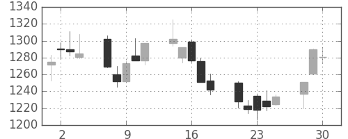 東急の日足チャート(2020年12月)