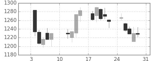 東急の日足チャート(2021年1月)