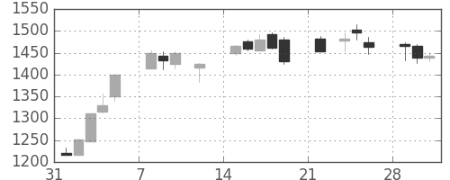 東急の日足チャート(2021年2月)