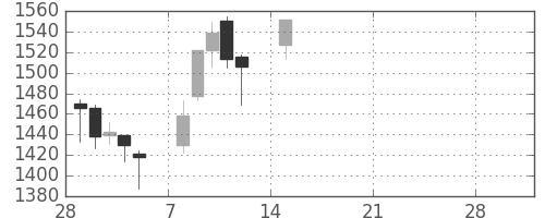 東急の日足チャート(2021年3月)