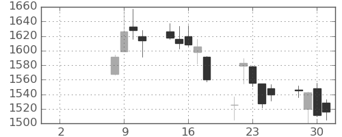 東急の日足チャート(2021年6月)
