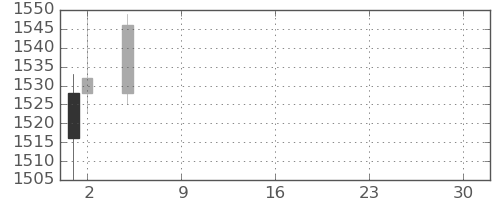 東急の日足チャート(2021年7月)