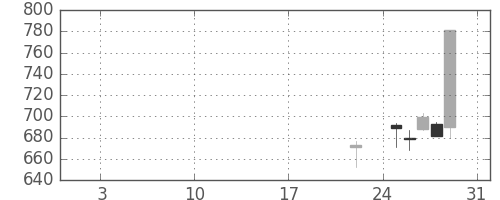 東急不ＨＤの日足チャート(2016年1月)