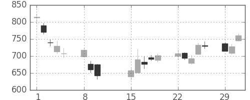 東急不ＨＤの日足チャート(2016年2月)