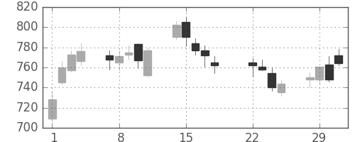 東急不ＨＤの日足チャート(2016年3月)