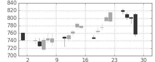 東急不ＨＤの日足チャート(2016年4月)