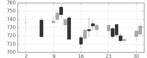 東急不ＨＤの日足チャート(2016年5月)