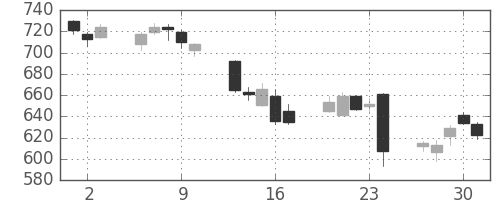 東急不ＨＤの日足チャート(2016年6月)