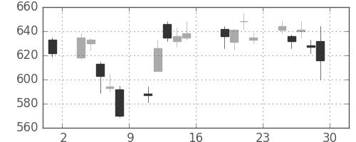 東急不ＨＤの日足チャート(2016年7月)