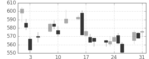 東急不ＨＤの日足チャート(2016年8月)