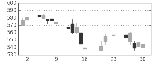 東急不ＨＤの日足チャート(2016年9月)
