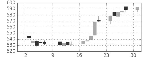東急不ＨＤの日足チャート(2016年10月)