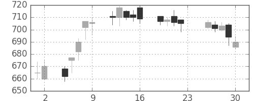 東急不ＨＤの日足チャート(2016年12月)