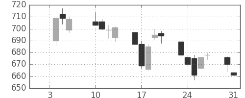 東急不ＨＤの日足チャート(2017年1月)