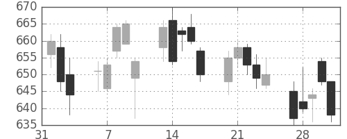 東急不ＨＤの日足チャート(2017年2月)