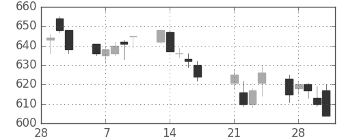 東急不ＨＤの日足チャート(2017年3月)