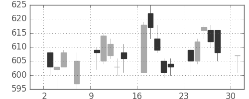 東急不ＨＤの日足チャート(2017年4月)