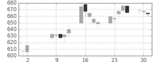 東急不ＨＤの日足チャート(2017年5月)