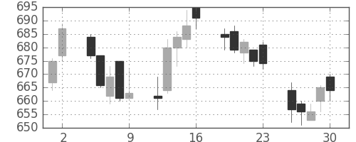 東急不ＨＤの日足チャート(2017年6月)