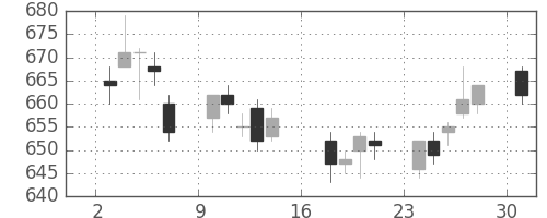 東急不ＨＤの日足チャート(2017年7月)