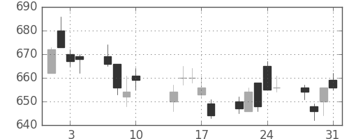 東急不ＨＤの日足チャート(2017年8月)