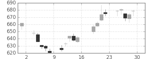 東急不ＨＤの日足チャート(2017年9月)