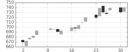 東急不ＨＤの日足チャート(2017年10月)
