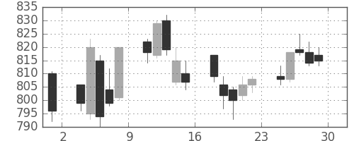 東急不ＨＤの日足チャート(2017年12月)