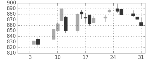 東急不ＨＤの日足チャート(2018年1月)