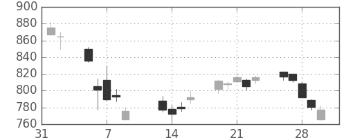 東急不ＨＤの日足チャート(2018年2月)