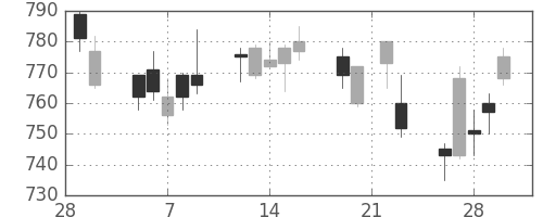 東急不ＨＤの日足チャート(2018年3月)