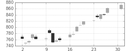 東急不ＨＤの日足チャート(2018年4月)