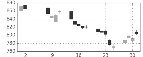 東急不ＨＤの日足チャート(2018年5月)