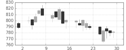 東急不ＨＤの日足チャート(2018年6月)
