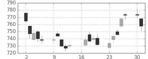 東急不ＨＤの日足チャート(2018年7月)