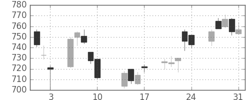 東急不ＨＤの日足チャート(2018年8月)