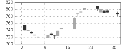 東急不ＨＤの日足チャート(2018年9月)