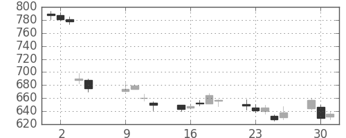 東急不ＨＤの日足チャート(2018年10月)