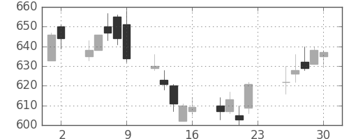 東急不ＨＤの日足チャート(2018年11月)