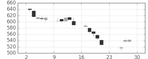 東急不ＨＤの日足チャート(2018年12月)
