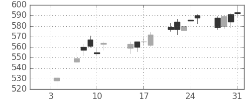 東急不ＨＤの日足チャート(2019年1月)