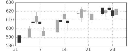東急不ＨＤの日足チャート(2019年2月)