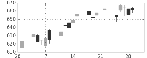 東急不ＨＤの日足チャート(2019年3月)