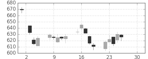 東急不ＨＤの日足チャート(2019年4月)