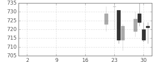 東急不ＨＤの日足チャート(2019年10月)