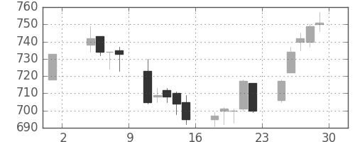 東急不ＨＤの日足チャート(2019年11月)